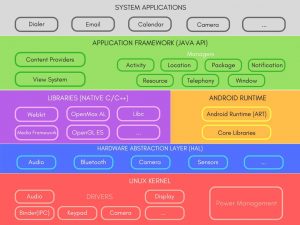 Android Architecture