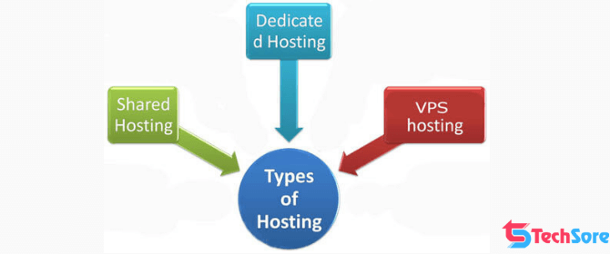 Types of Web Hosting