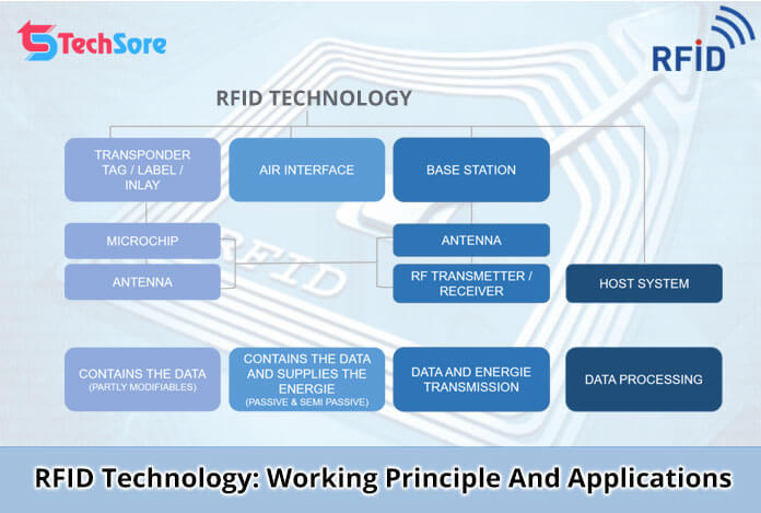 RFID Technology: Working Principle And Applications