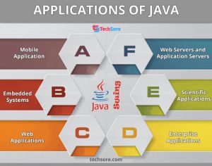 Java GUI framework and Other Applications Of Java