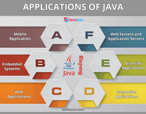 Applications of Java