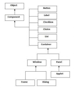 Java GUI framework and Other Applications Of Java