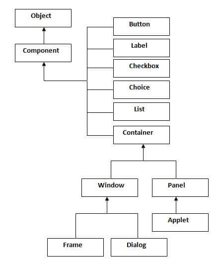 AWT hierarchia