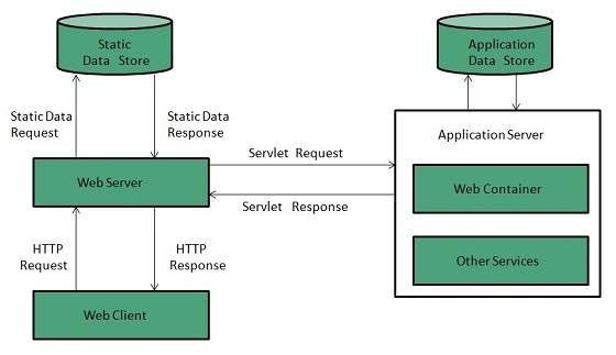 webbserver som arbetar