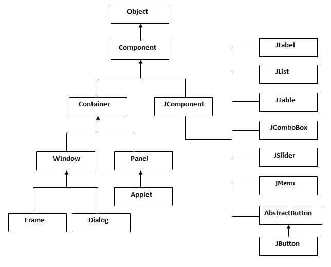 Swing GUI hierarchia