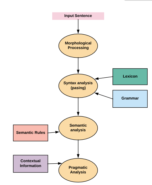 components of NLP