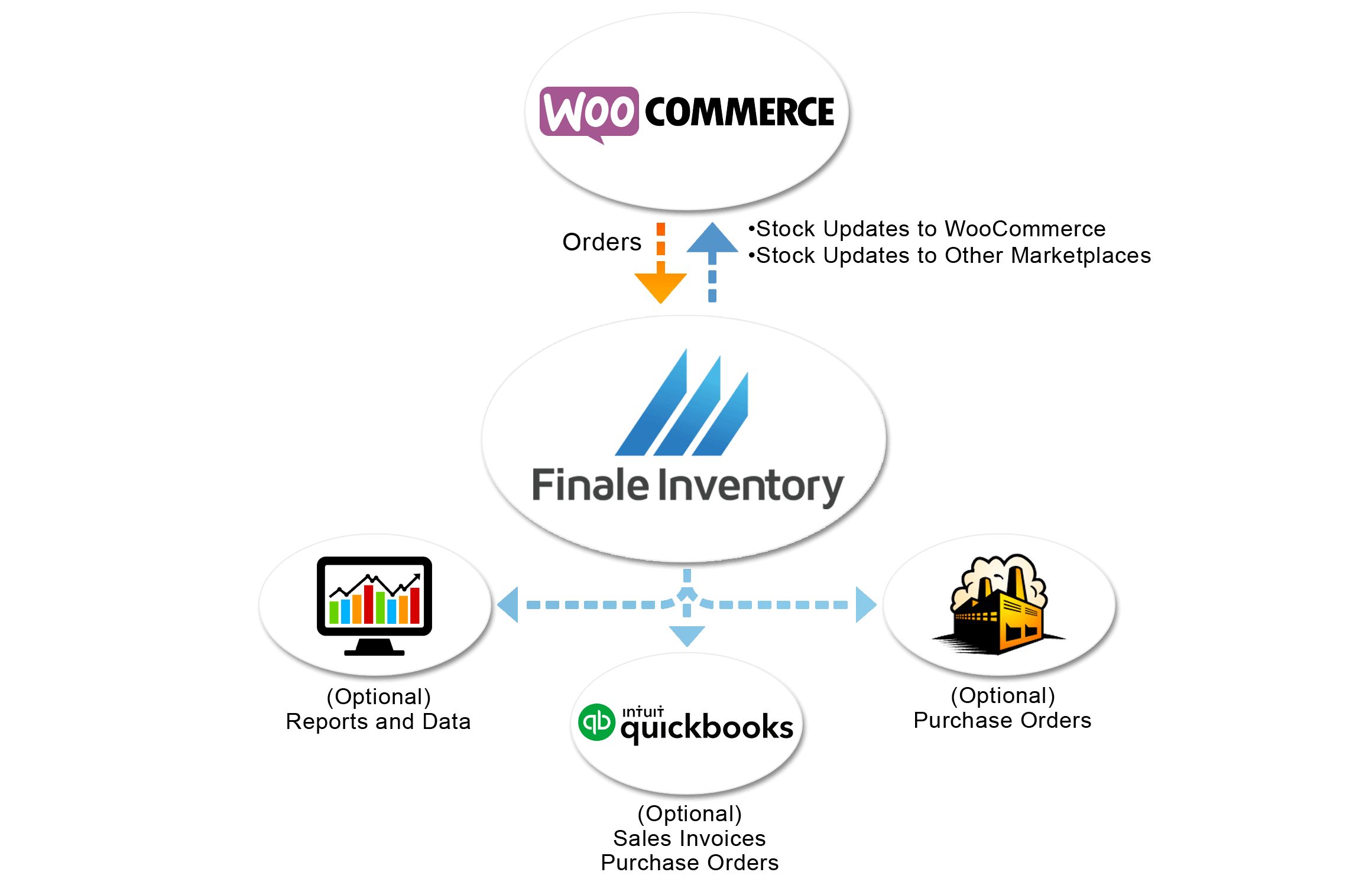 WooCommerce Inventory Management From Finale Inventory.