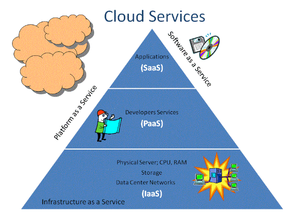 cloud computing services